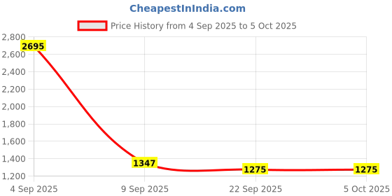 myntra.com Kookee Green & Beige 2 Pieces Abstract Ceramic Soap Dispenser kookee Price History Graph from 4 Sep 2025 to 5 Oct 2025