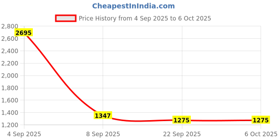 myntra.com Kookee Green & Black 2 Pieces Abstract Printed Ceramic Soap Dispensers 300 ml Each kookee Price History Graph from 4 Sep 2025 to 5 Oct 2025