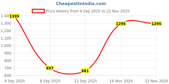 myntra.com Kookee Green & Gold-Toned 2 Pieces Textured Glass Soap Dispensers-375 ml kookee Price History Graph from 4 Sep 2025 to 22 Nov 2025