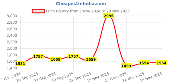 myntra.com Kookee Green & Pink 4 pieces Floral Ceramic Bath Accessories Set kookee Price History Graph from 7 Nov 2024 to 29 Nov 2025