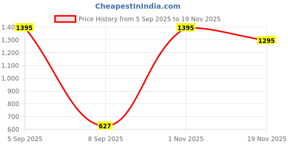 myntra.com Kookee Green And Red Artificial Flower With Pot kookee Price History Graph from 5 Sep 2025 to 19 Nov 2025