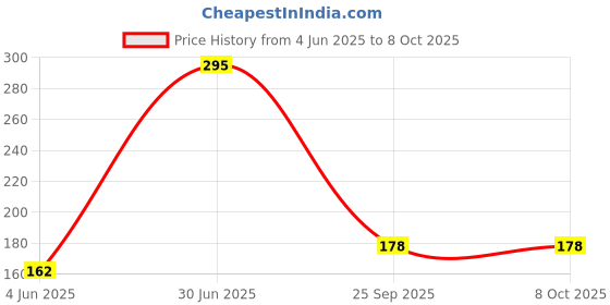 myntra.com Kookee Green & Yellow Floral Printed Ceramic Mug 325 ML kookee Price History Graph from 4 Jun 2025 to 8 Oct 2025