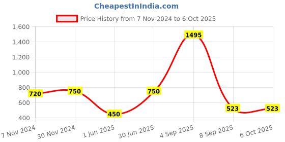 myntra.com Kookee Green Textured Acrylic Soap Dispenser kookee Price History Graph from 7 Nov 2024 to 5 Oct 2025