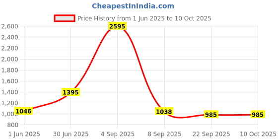 myntra.com Kookee Grey 2 Pieces Textured Ceramic Soap Dispensers 400 ml Each kookee Price History Graph from 1 Jun 2025 to 10 Oct 2025