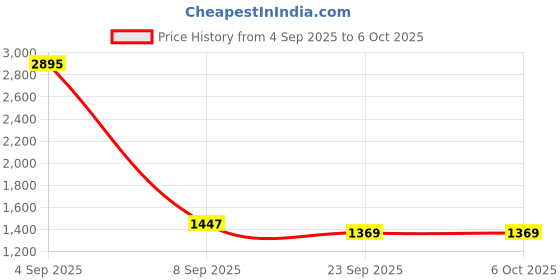 myntra.com Kookee Grey 3 piece Abstract Ceramic Bath Accessories Set kookee Price History Graph from 4 Sep 2025 to 5 Oct 2025