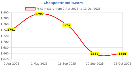 myntra.com Kookee Grey 3 piece Abstract Ceramic Bath Accessories Set kookee Price History Graph from 2 Apr 2025 to 12 Oct 2025