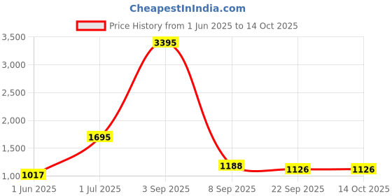myntra.com Kookee Grey 3 piece Solid Ceramic Bath Accessories Set kookee Price History Graph from 1 Jun 2025 to 13 Oct 2025