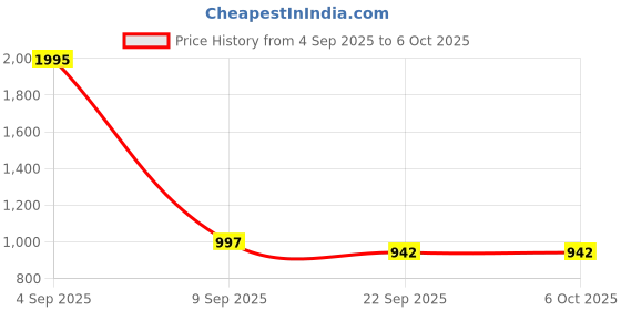 myntra.com Kookee Grey 3 Pieces Textured Glass Soap Dispenser kookee Price History Graph from 4 Sep 2025 to 6 Oct 2025