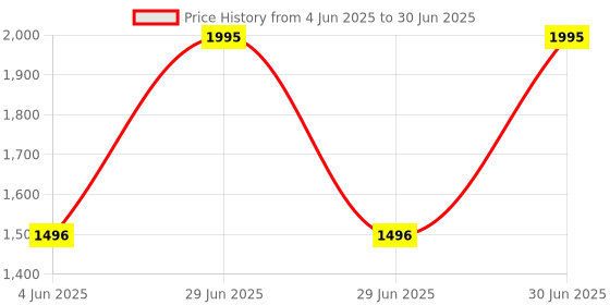 myntra.com Kookee Grey 4 Pcs Abstract Ceramic Bath Accessories Set kookee Price History Graph from 4 Jun 2025 to 30 Jun 2025