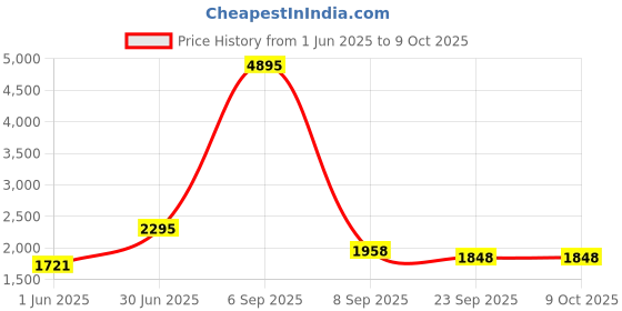 myntra.com Kookee Grey 4 piece Abstract Ceramic Bath Accessories Set kookee Price History Graph from 1 Jun 2025 to 9 Oct 2025