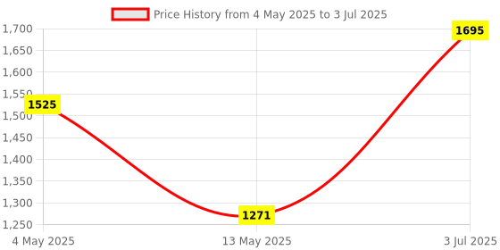 myntra.com Kookee Grey 4 piece Abstract Ceramic Bath Accessories Set kookee Price History Graph from 4 May 2025 to 3 Jul 2025