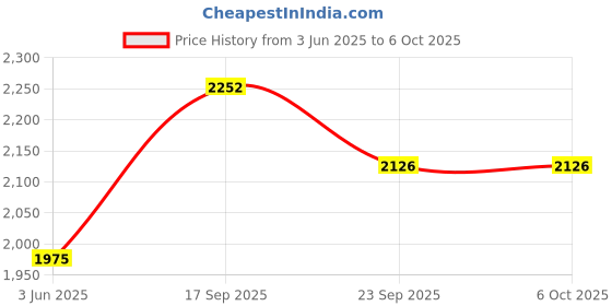 myntra.com Kookee Grey 4 Pieces Abstract Ceramic Bath Accessories Set kookee Price History Graph from 3 Jun 2025 to 5 Oct 2025