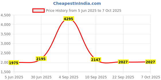 myntra.com Kookee Grey 4 pieces Abstract Ceramic Bath Accessories Set kookee Price History Graph from 5 Jun 2025 to 7 Oct 2025