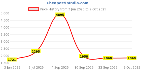 myntra.com Kookee Grey 4 Pieces Ceramic Bath Accessories Set kookee Price History Graph from 3 Jun 2025 to 8 Oct 2025