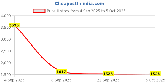myntra.com Kookee Grey 4 pieces Checked Ceramic Bath Accessories Set kookee Price History Graph from 4 Sep 2025 to 5 Oct 2025