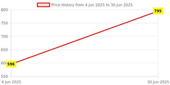 myntra.com Kookee Grey Abstract Ceramic Soap Dispenser kookee Price History Graph from 4 Jun 2025 to 30 Jun 2025