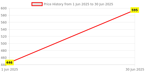 myntra.com Kookee Grey Abstract Ceramic Soap Dispenser kookee Price History Graph from 1 Jun 2025 to 30 Jun 2025