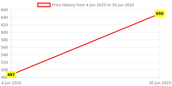 myntra.com Kookee Grey Abstract Ceramic Soap Dispenser kookee Price History Graph from 4 Jun 2025 to 30 Jun 2025