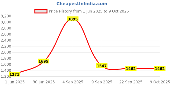 myntra.com Kookee Grey Abstract Ceramic Soap Dispenser kookee Price History Graph from 1 Jun 2025 to 7 Oct 2025