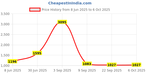 myntra.com Kookee Grey Abstract Ceramic Soap Dispenser kookee Price History Graph from 8 Jun 2025 to 5 Oct 2025
