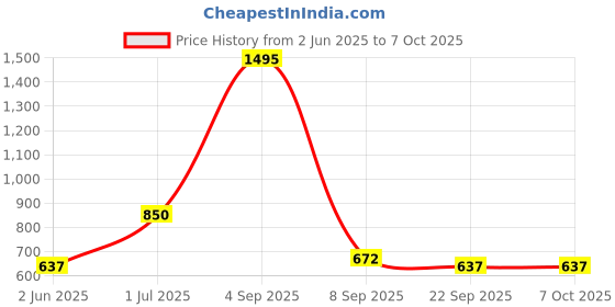 myntra.com Kookee Grey Abstract Ceramic Soap Dispenser kookee Price History Graph from 2 Jun 2025 to 7 Oct 2025