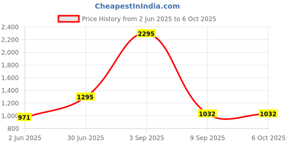 myntra.com Kookee Grey Abstract Plastic Soap Dispenser kookee Price History Graph from 2 Jun 2025 to 6 Oct 2025