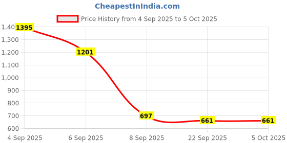 myntra.com Kookee Grey Abstract Shaped Ceramic Soap Dispenser kookee Price History Graph from 4 Sep 2025 to 5 Oct 2025
