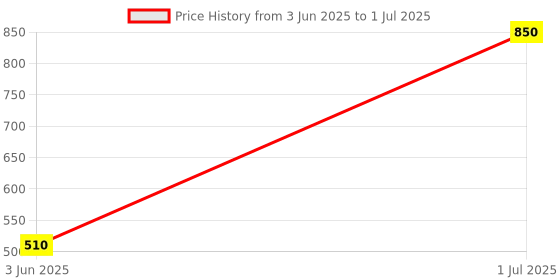 myntra.com Kookee Grey Abstract Soap Dispenser kookee Price History Graph from 3 Jun 2025 to 1 Jul 2025