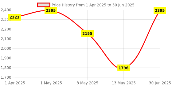 myntra.com Kookee Grey & Beige 4 Pcs Abstract Ceramic Bath Accessories Set kookee Price History Graph from 1 Apr 2025 to 30 Jun 2025