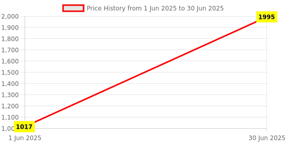 myntra.com Kookee Grey & Beige 4 Pieces Ceramic Abstract Bath Accessories Set kookee Price History Graph from 1 Jun 2025 to 30 Jun 2025