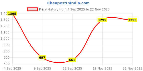 myntra.com Kookee Grey & Blue 2 Pieces Glass Handwash Soap Dispenser kookee Price History Graph from 4 Sep 2025 to 22 Nov 2025