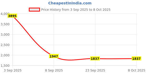 myntra.com Kookee Grey & White 4 pieces Abstract Ceramic Bath Accessories Set kookee Price History Graph from 3 Sep 2025 to 6 Oct 2025