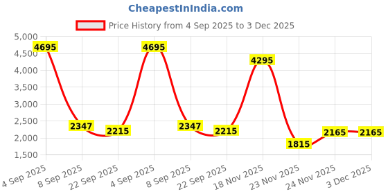 myntra.com Kookee Grey & White 4 Pieces Ethnic Motifs Ceramic Bath Accessories Set kookee Price History Graph from 4 Sep 2025 to 2 Dec 2025