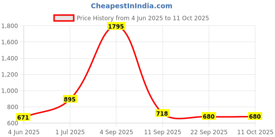 myntra.com Kookee Grey Ceramic Soap Dispenser kookee Price History Graph from 4 Jun 2025 to 11 Oct 2025