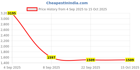 myntra.com Kookee Grey Ceramic Toilet Brush Holder kookee Price History Graph from 4 Sep 2025 to 15 Oct 2025