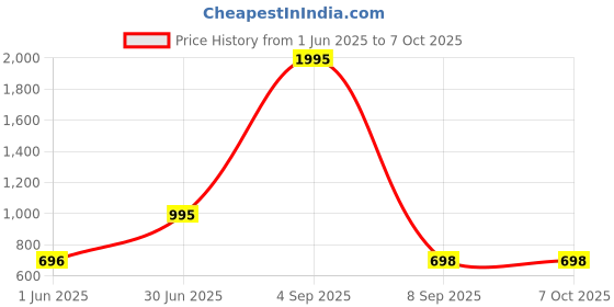 myntra.com Kookee Grey Cylinder Shaped Soap Dispenser kookee Price History Graph from 1 Jun 2025 to 7 Oct 2025