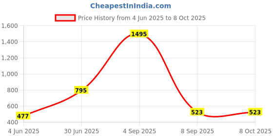myntra.com Kookee Grey Cylinder Shaped Soap Dispenser kookee Price History Graph from 4 Jun 2025 to 8 Oct 2025