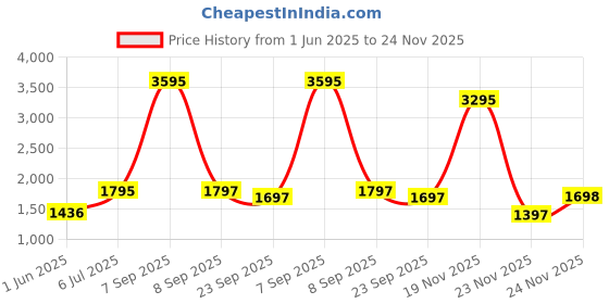 myntra.com Kookee Grey Printed Ceramic Toilet Brush Holder kookee Price History Graph from 1 Jun 2025 to 24 Nov 2025