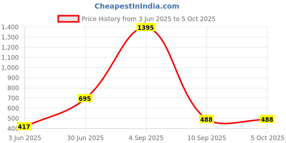 myntra.com Kookee Grey solid Soap Dispenser kookee Price History Graph from 3 Jun 2025 to 5 Oct 2025