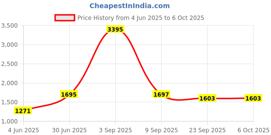 myntra.com Kookee Mauve 4 Pieces Abstract Pieces Ceramic Bath Accessories Set kookee Price History Graph from 4 Jun 2025 to 6 Oct 2025
