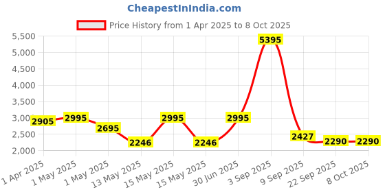 myntra.com Kookee Multicoloured 4 piece Abstract Ceramic Bath Accessories Set kookee Price History Graph from 1 Apr 2025 to 7 Oct 2025
