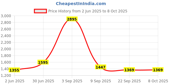 myntra.com Kookee Multicoloured 4 piece Abstract Ceramic Bath Accessories Set kookee Price History Graph from 2 Jun 2025 to 7 Oct 2025