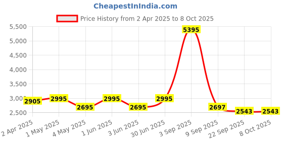 myntra.com Kookee Multicoloured 4 piece Abstract Ceramic Bath Accessories Set kookee Price History Graph from 2 Apr 2025 to 8 Oct 2025