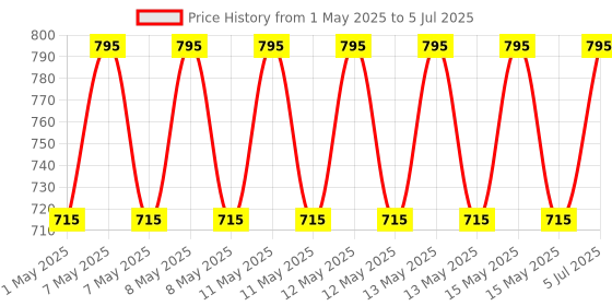 myntra.com Kookee Multicoloured Abstract Ceramic Soap Dish kookee Price History Graph from 1 May 2025 to 5 Jul 2025