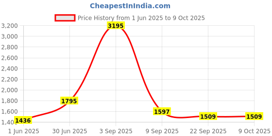 myntra.com Kookee Multicoloured Abstract Ceramic Toilet Brush Holder kookee Price History Graph from 1 Jun 2025 to 9 Oct 2025