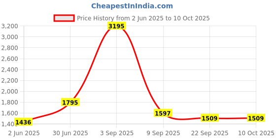 myntra.com Kookee Multicoloured Abstract Ceramic Toilet Brush Holder kookee Price History Graph from 2 Jun 2025 to 9 Oct 2025