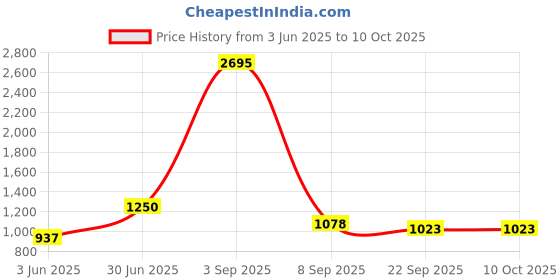 myntra.com Kookee Off White 2 Pieces Abstract Ceramic Soap Dispensers kookee Price History Graph from 3 Jun 2025 to 10 Oct 2025