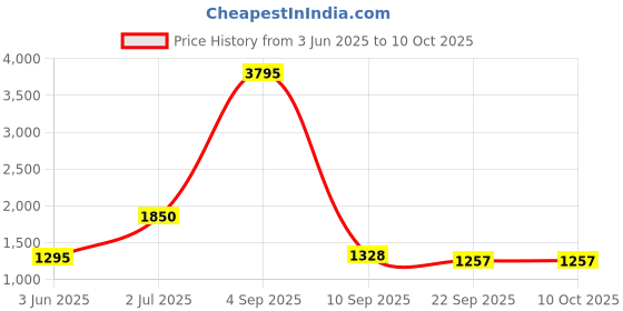 myntra.com Kookee Off White 4 pieces Abstract Ceramic Bath Accessories Set kookee Price History Graph from 3 Jun 2025 to 10 Oct 2025