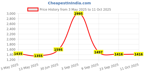 myntra.com Kookee Off White 4 pieces Abstract Ceramic Bath Accessories Set kookee Price History Graph from 3 May 2025 to 9 Oct 2025