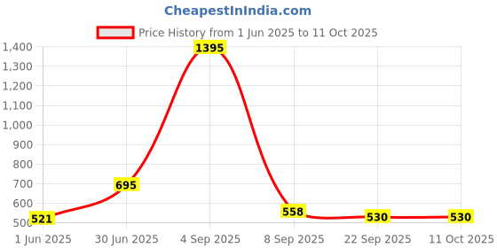 myntra.com Kookee Off White Solid Ceramic Soap Dispenser kookee Price History Graph from 1 Jun 2025 to 10 Oct 2025